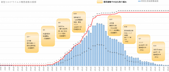 グラフ：新型コトウイルス罹患者数の推移