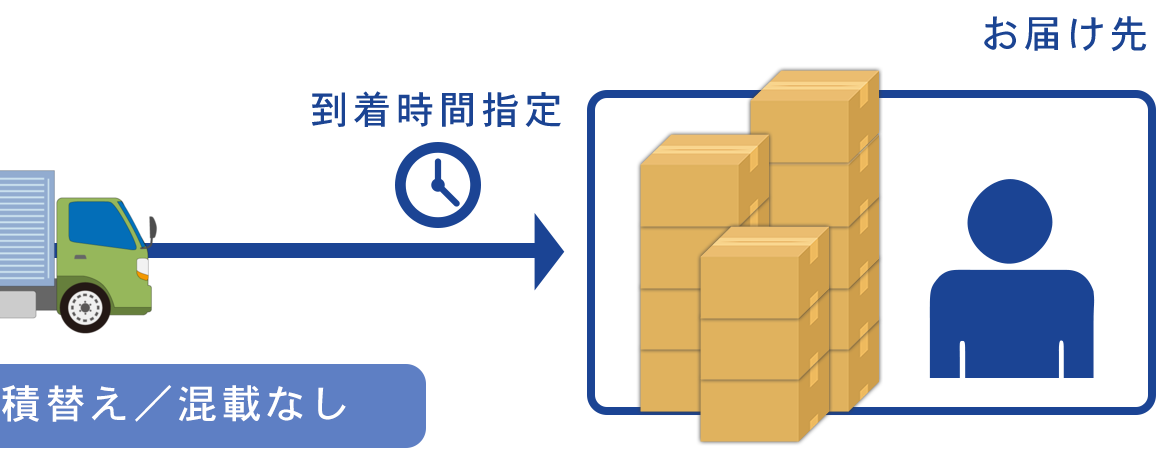 図：路線便　貸切便（富田運輸）　お届け先