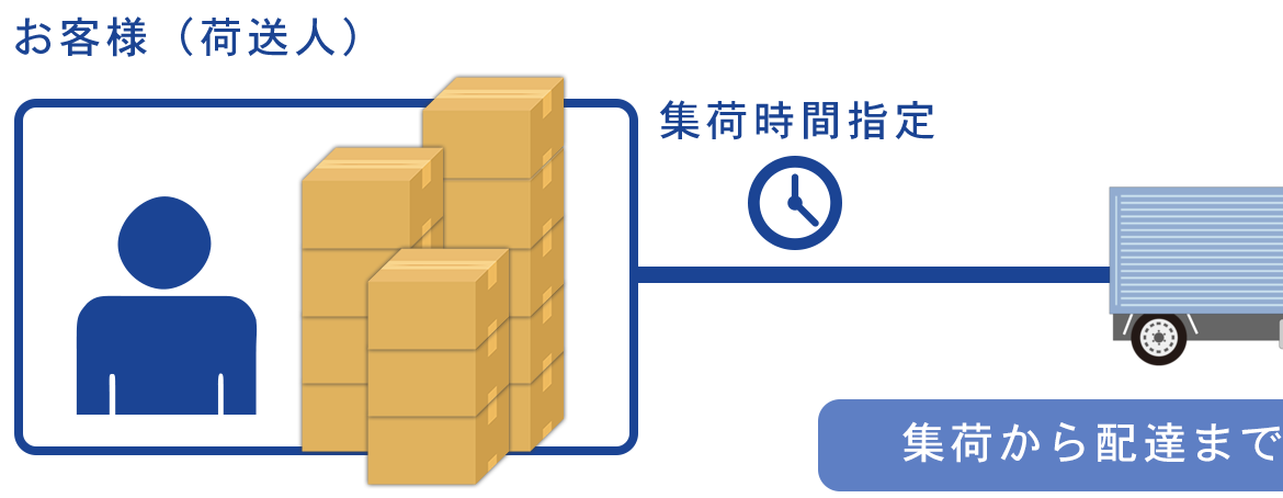 図：路線便　貸切便（富田運輸）　お客様（荷送人） 