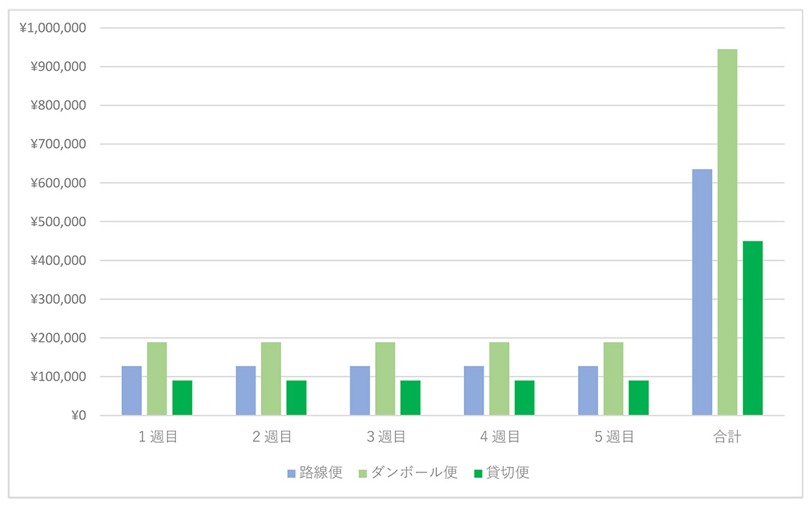 グラフ：路線便、ダンボール便、貸切便　料金比較シミュレーション