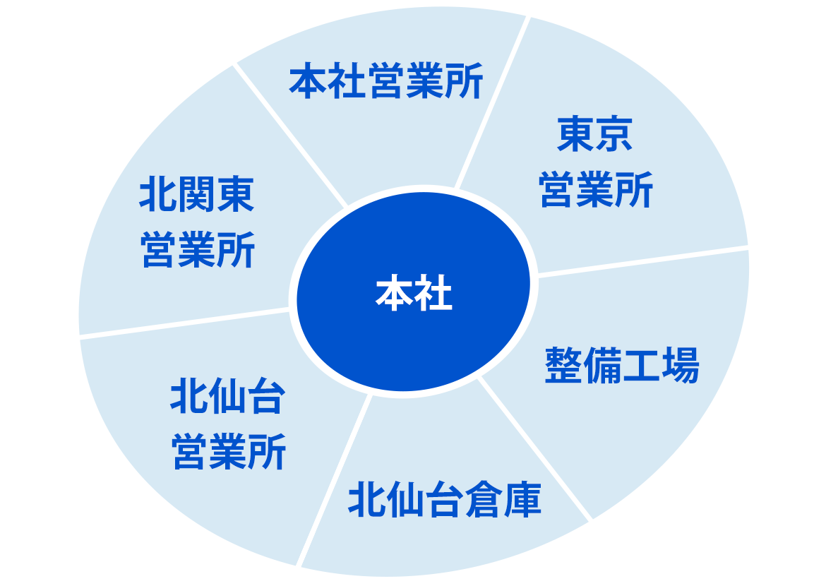 図：本社、本社営業所、東京営業所、整備工場、北仙台倉庫、北関