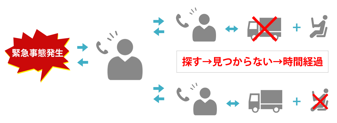 画像：緊急事態発生　探す → 見つからない → 時間経過